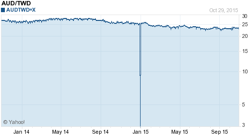 澳幣,aud匯率線圖