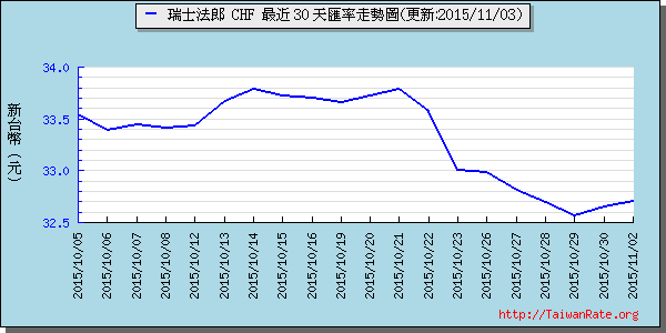 瑞士法郎,chf匯率線圖