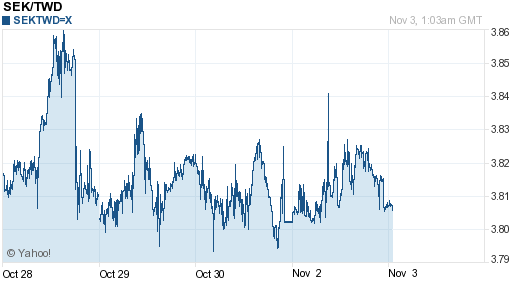 瑞典幣,sek匯率線圖