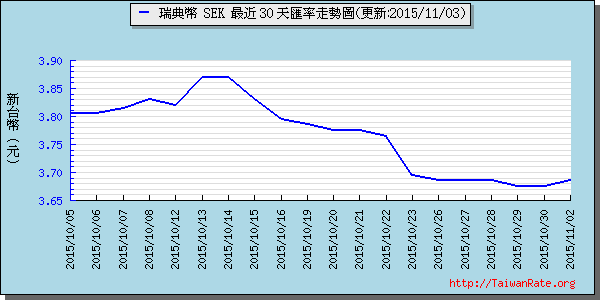 瑞典幣,sek匯率線圖