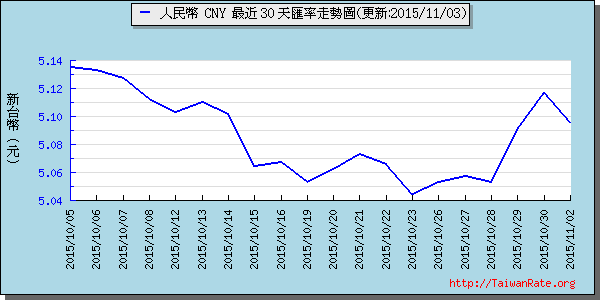 人民幣,cny匯率線圖