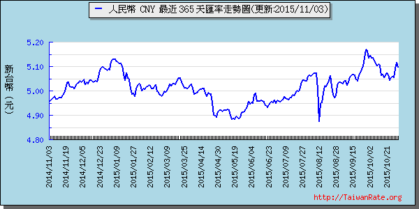 人民幣,cny匯率線圖