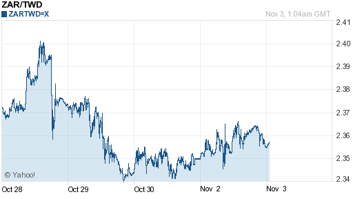 南非幣,zar匯率線圖
