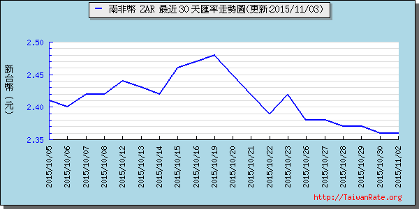 南非幣,zar匯率線圖