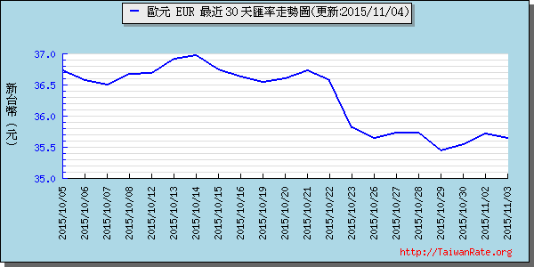 歐元,eur匯率線圖