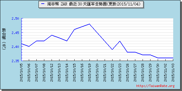 南非幣,zar匯率線圖