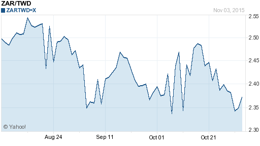 南非幣,zar匯率線圖