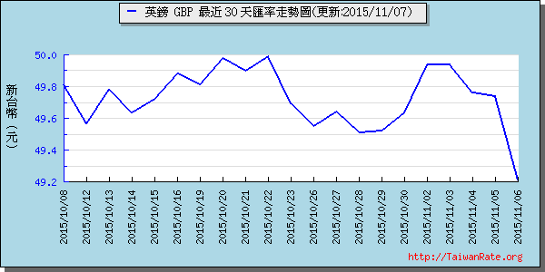 英鎊,gbp匯率線圖