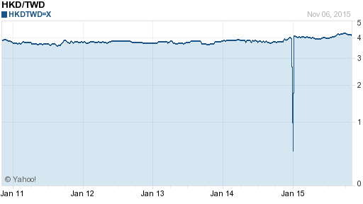 香港幣,hkd匯率線圖