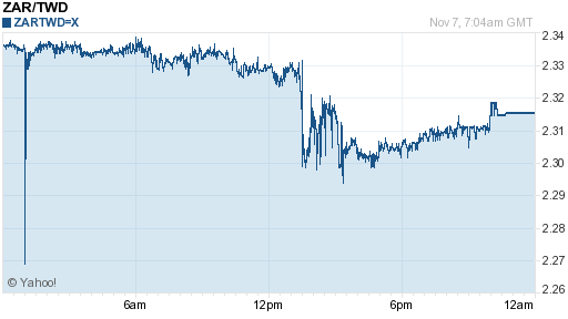 南非幣,zar匯率線圖