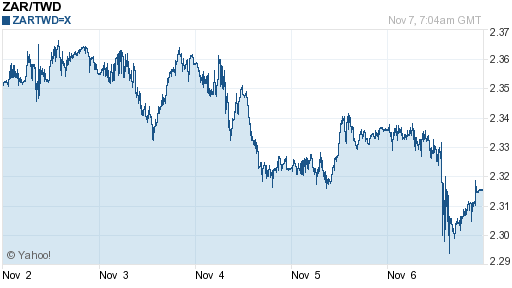 南非幣,zar匯率線圖