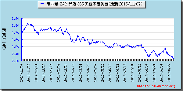 南非幣,zar匯率線圖