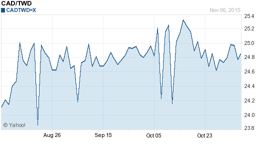 加拿大幣,cad匯率線圖