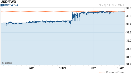 美金,usd匯率線圖