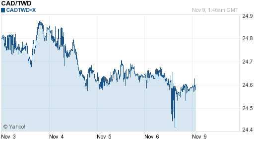 加拿大幣,cad匯率線圖