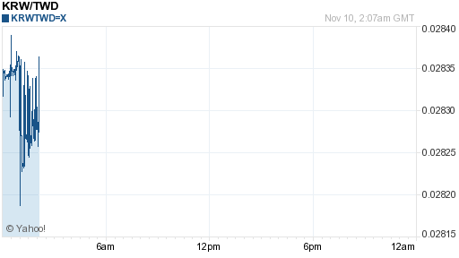 韓元,krw匯率線圖