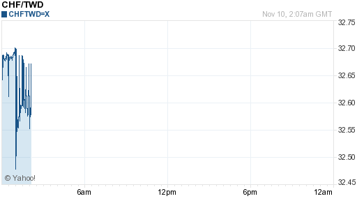 瑞士法郎,chf匯率線圖