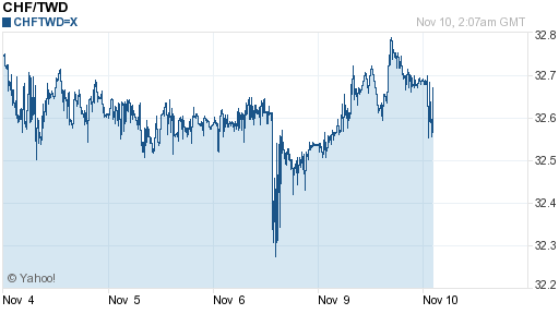 瑞士法郎,chf匯率線圖