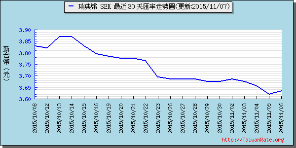 瑞典幣,sek匯率線圖