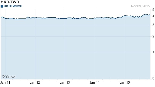 香港幣,hkd匯率線圖