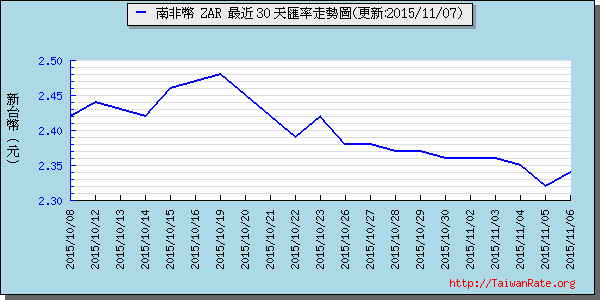 南非幣,zar匯率線圖