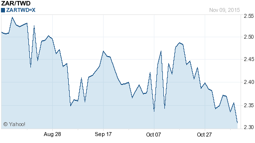 南非幣,zar匯率線圖