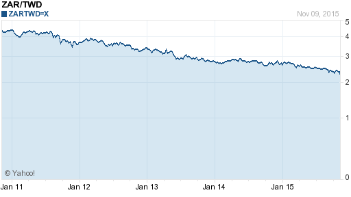 南非幣,zar匯率線圖