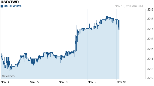 美金,usd匯率線圖