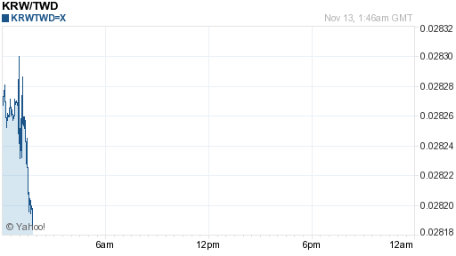 韓元,krw匯率線圖