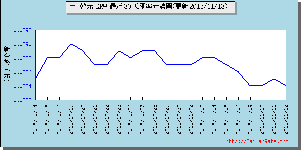 韓元,krw匯率線圖