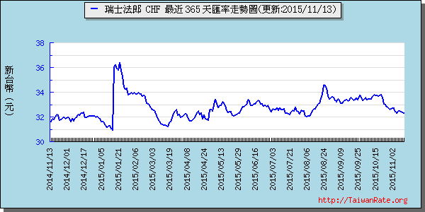 瑞士法郎,chf匯率線圖