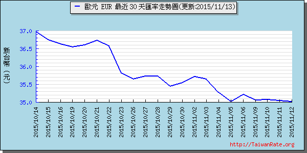 歐元,eur匯率線圖