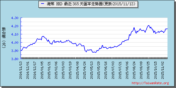 香港幣,hkd匯率線圖