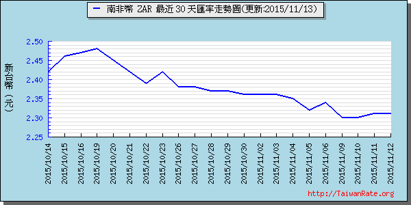 南非幣,zar匯率線圖