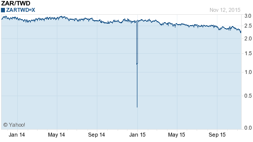 南非幣,zar匯率線圖