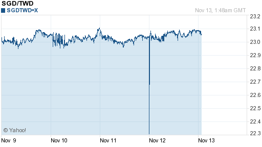新加坡幣,sgd匯率線圖