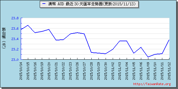 澳幣,aud匯率線圖