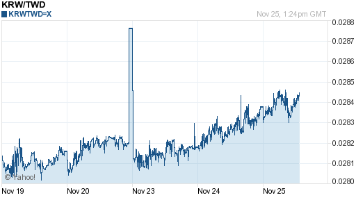 韓元,krw匯率線圖