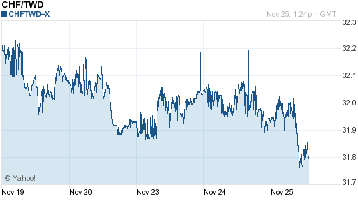 瑞士法郎,chf匯率線圖