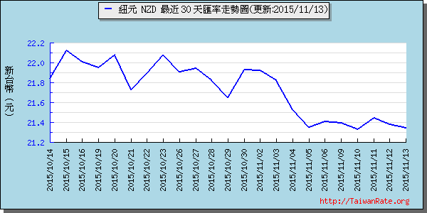 鈕幣,nzd匯率線圖