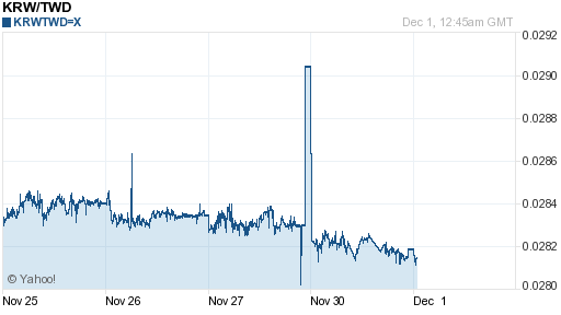 韓元,krw匯率線圖