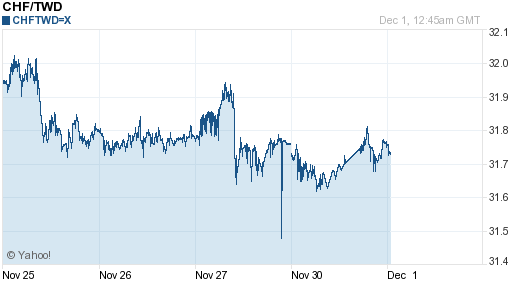 瑞士法郎,chf匯率線圖