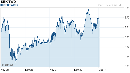 瑞典幣,sek匯率線圖