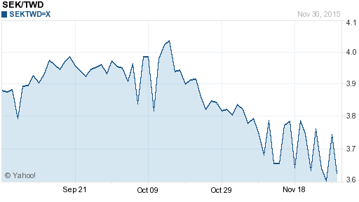 瑞典幣,sek匯率線圖