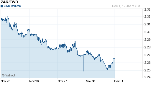 南非幣,zar匯率線圖