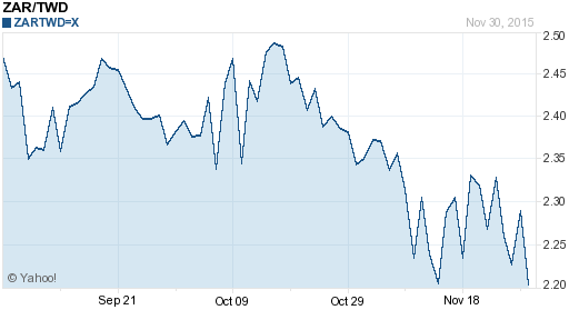 南非幣,zar匯率線圖