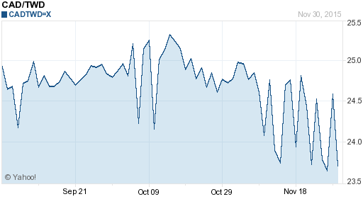 加拿大幣,cad匯率線圖