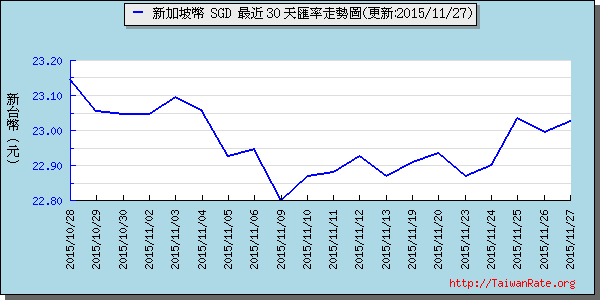 新加坡幣,sgd匯率線圖