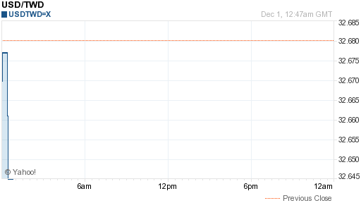 美金,usd匯率線圖