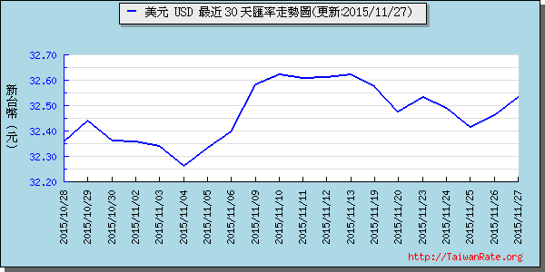 美金,usd匯率線圖